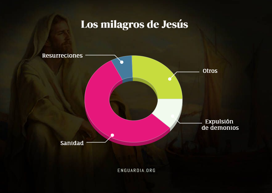 Gráfico-milagros de Jesús