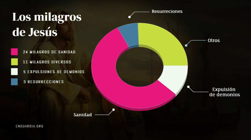 Todos Los Milagros De Jes s Enguardia