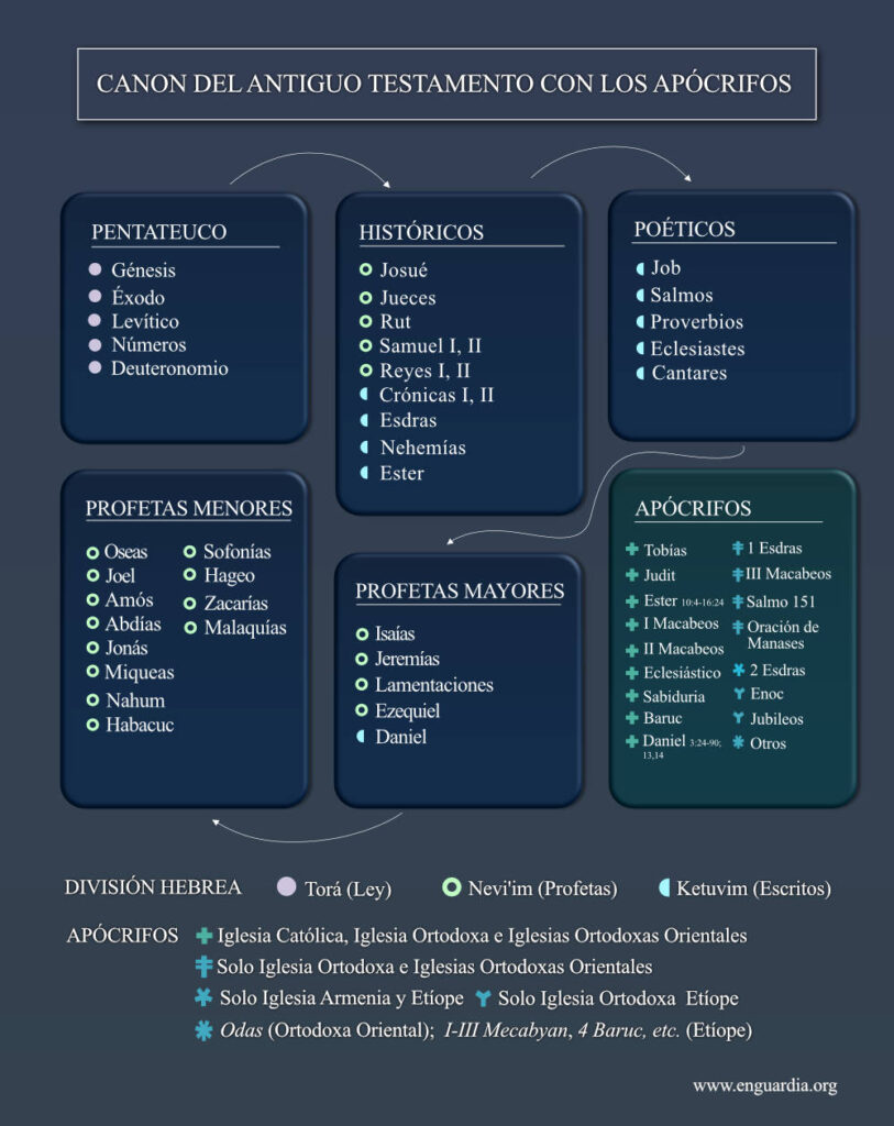 Gráfico del canon del antiguo testamento con los libros apócrifos