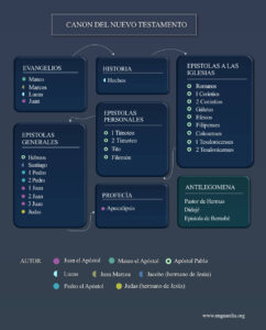 Gráfico del canon del Nuevo Testamento