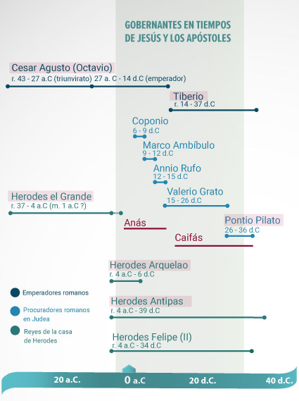 Gobernantes en tiempos de Jesús con Caifás y Anás - linea de tiempo
