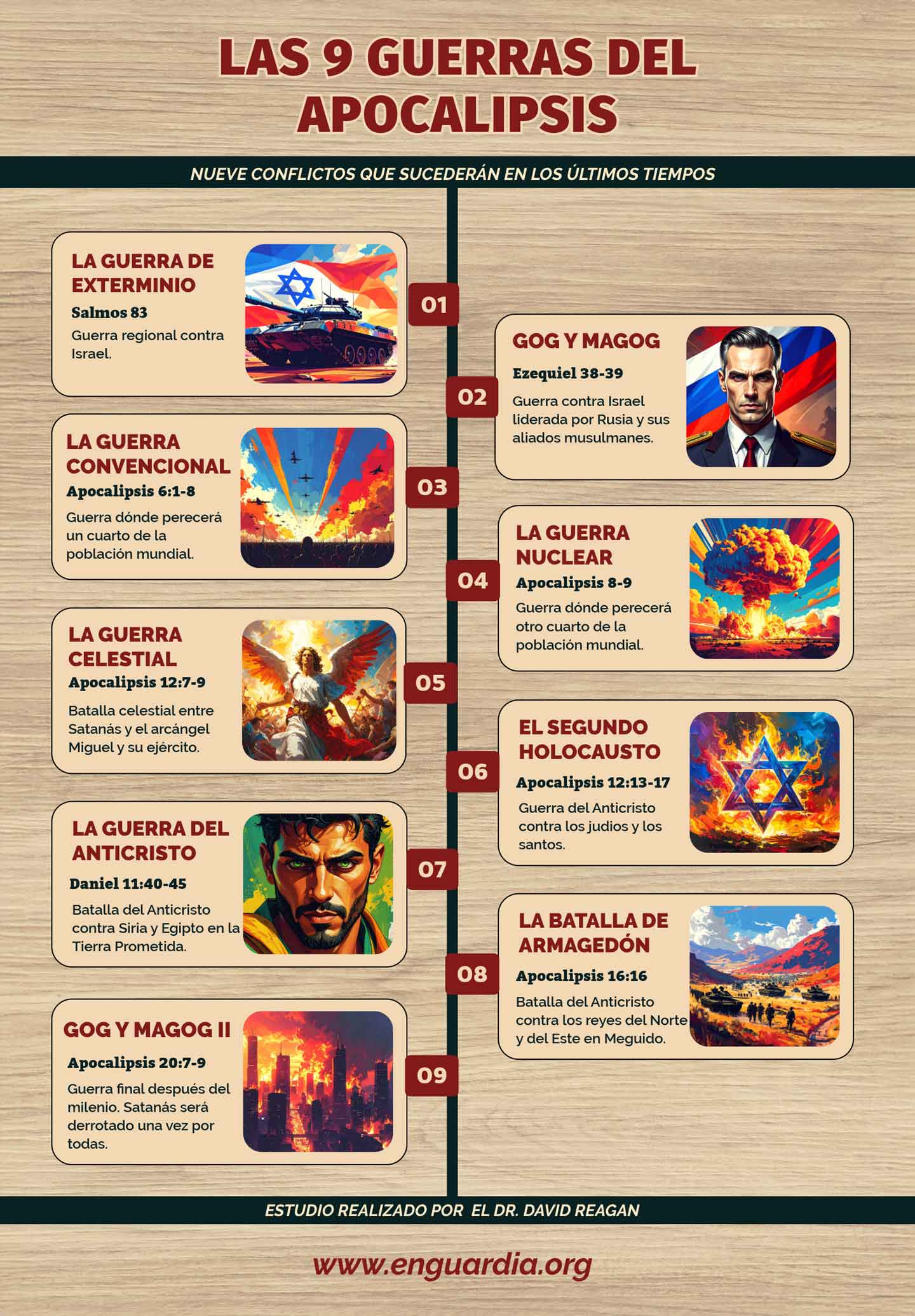 Las nueve guerras del Apocalipsis - Línea de tiempo- Gráfico-Biblia