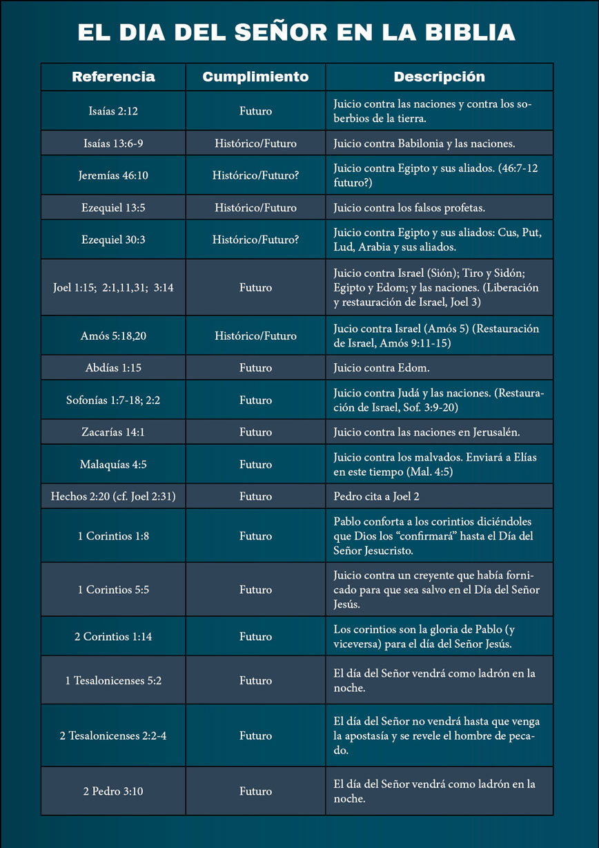 El Día del Señor, Día de Jehová, en la Biblia - infográfico